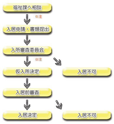 ご入居までの流れ